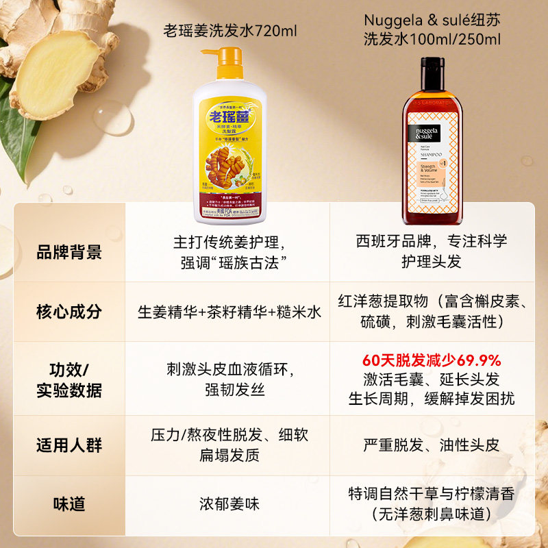 万宁老瑶姜生姜洗发水控油洗头水去屑蓬松丰盈滋润修护官方旗舰店