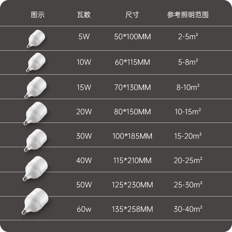 led灯泡10瓦节能灯30瓦40家用超亮光源照明灯吊灯球泡螺口电灯 - 图1