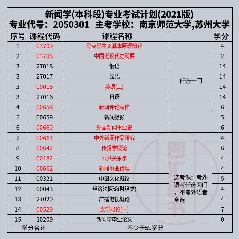 备考2024 全新正版 江苏自考习题 自考通试卷赠串讲+考纲解读 全套10本 X2050301 A2050305 050301新闻学 原C050305本科段南师大等 - 图0