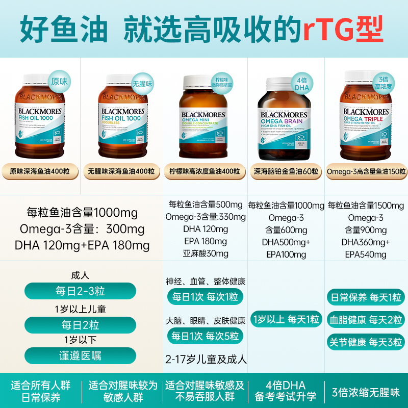 Blackmores澳佳宝无腥味深海鱼油软胶囊非鱼肝油400粒中老年澳洲 - 图0