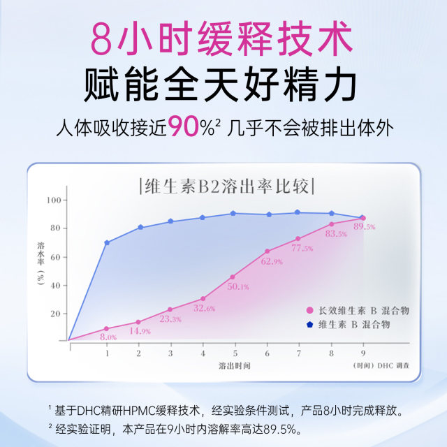 DHC sustained vitamin B tablets ເມັດ multivitamin ພິເສດມີ biotin ລຸ້ນ 8h ຂອງແທ້ນຳເຂົ້າຈາກຍີ່ປຸ່ນ