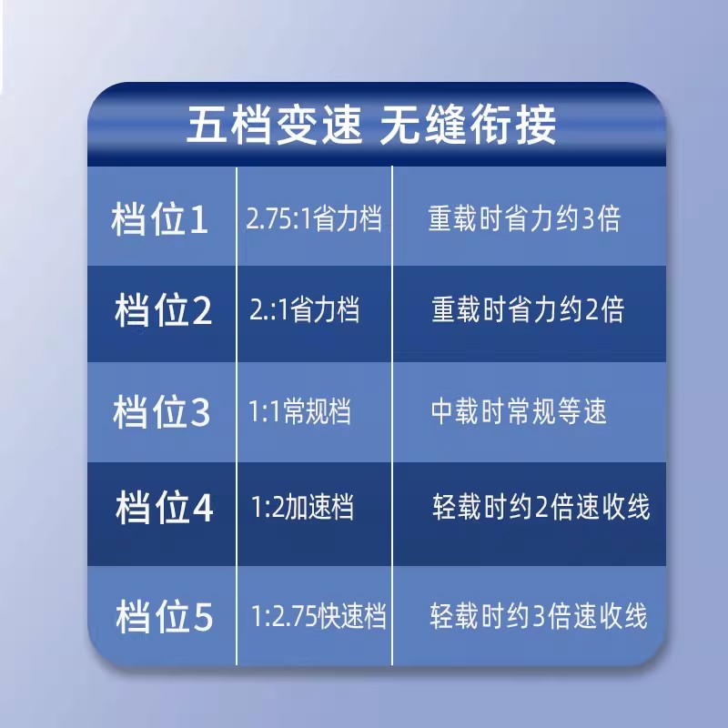 2025新款风筝轮加强版折叠五档变速轮专业级高档华鸢风筝线轮盘 - 图1