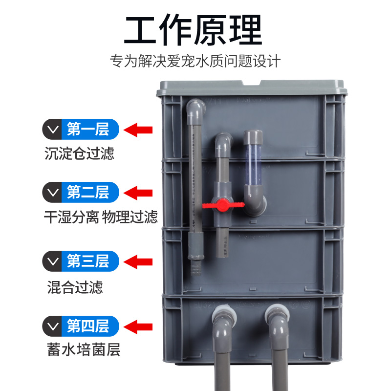 鱼池沉淀仓周转箱过滤箱鱼缸过滤盒上滤置储水式滴流箱系统过滤器-图1