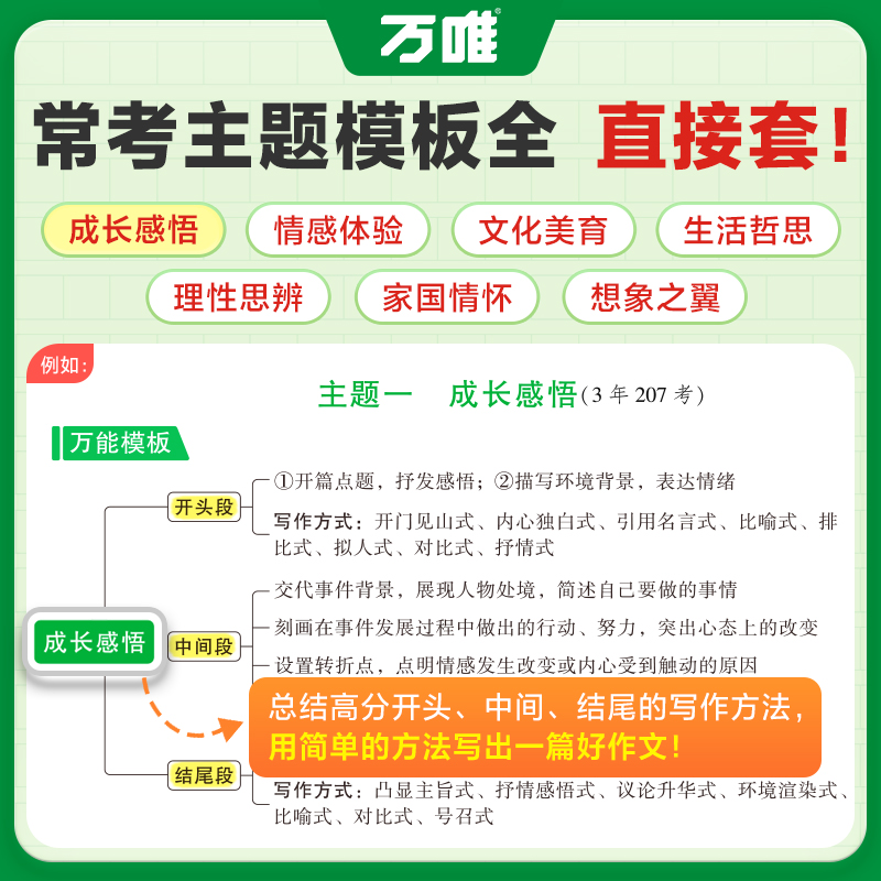 2025万唯中考真题满分作文初中生分类素材大全人教版初一初二初三语文速用模板七八九年级名校优秀高分范文精选万维教育官方旗舰店