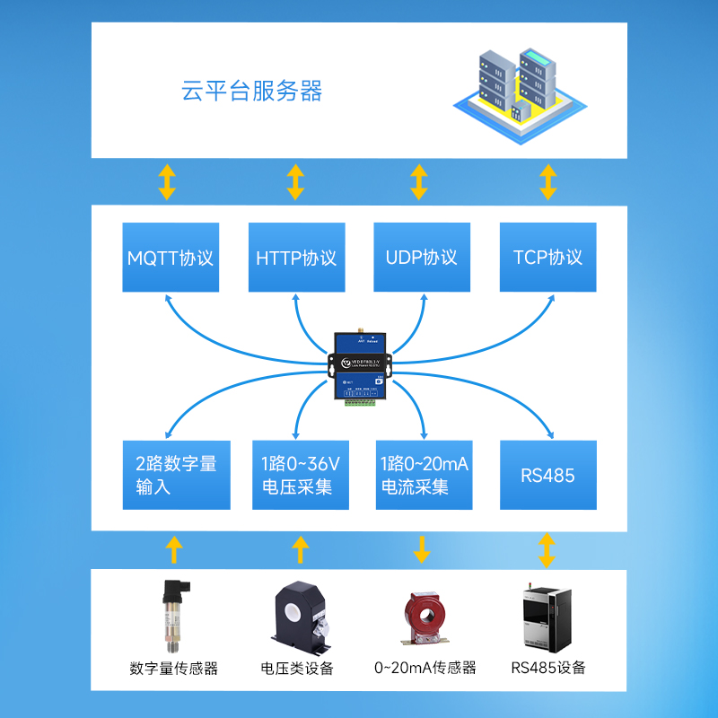 4G低功耗DTU模块电流电压数字量输入检测物联网控制RS485网关RTU-图1