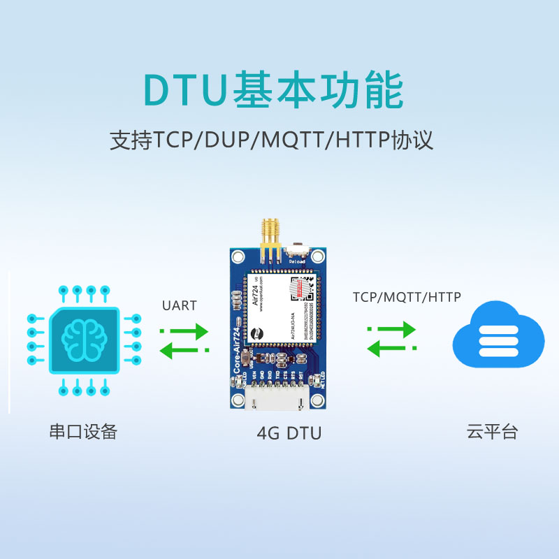 4G模块Air724合宙Cat1 DTU物联网通信充电桩扫码支付远程控制mqtt-图1