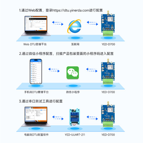 银尔达4G工业级DTU透传模块TTL/RS232/485串口转无线MQTT TCP透传 - 图2