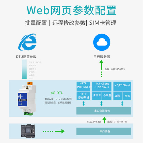 CAT1工业级4G导轨式DTU物联网RS232/485全网通模块TCP/MQTT阿里云 - 图1