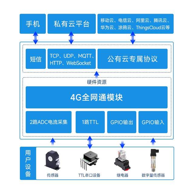 Yinerda RTU4 input and output