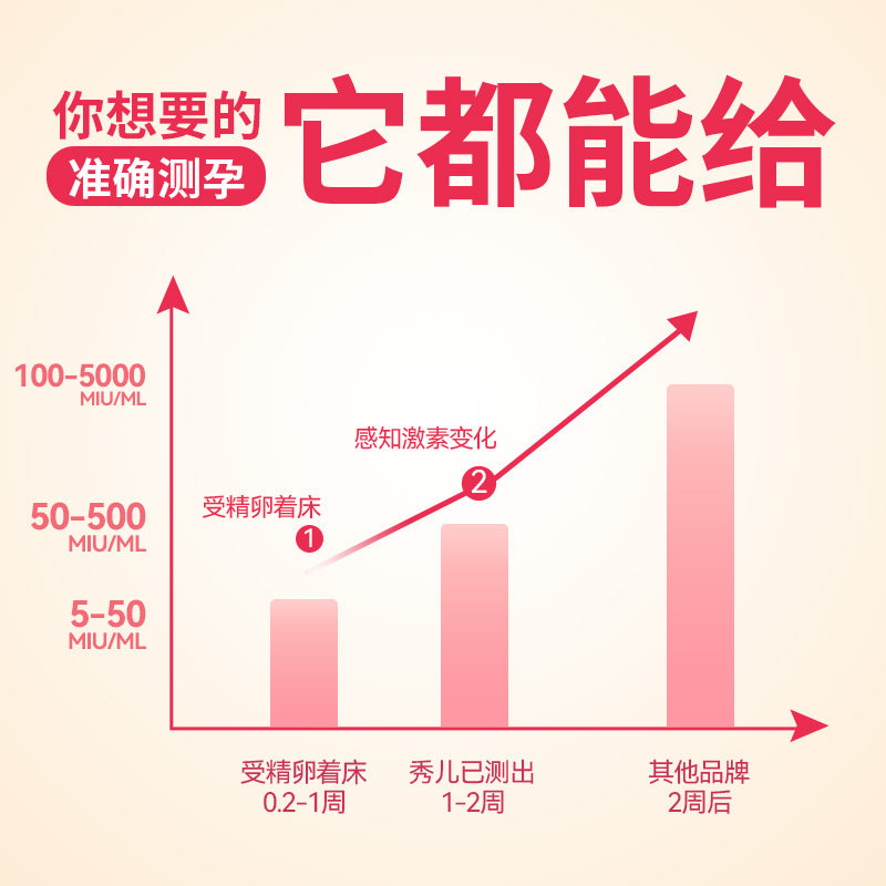 秀儿早早孕精准测怀孕hcg验孕棒 秀儿旗舰验孕棒/验孕仪器