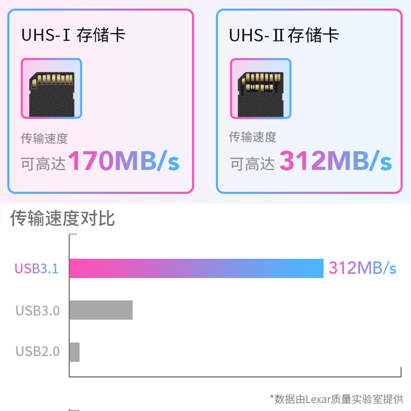 雷克沙SD卡TF卡UHS2读卡器高速microsd存储卡手机小卡多功能读卡器UHS-II高速SDXC卡读卡器兼容USB3.0-图1