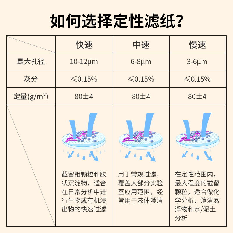 定性滤纸实验室抽滤过滤快中慢速滤纸9 18cm化学分析机油检测试纸