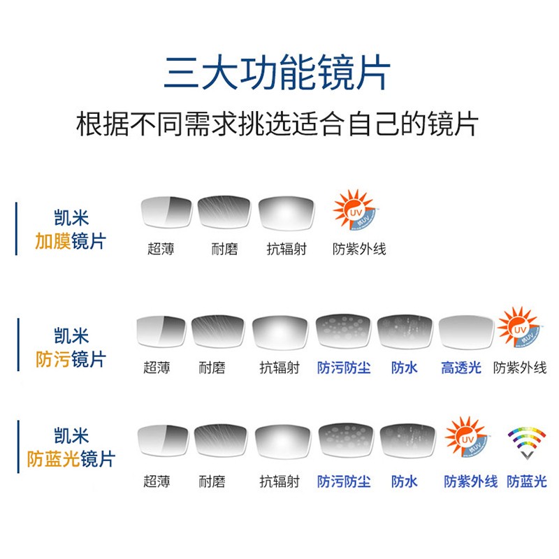 可来架加工韩国凯米U2 U6 超薄1.74防蓝光镜片防伪可查 - 图2