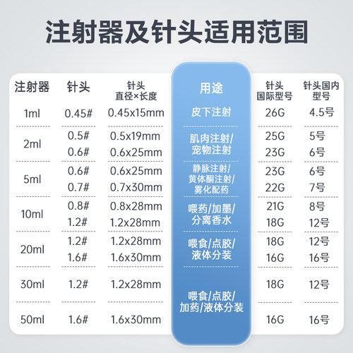 医用无菌注射器一次性针筒小针管针头1/2/5/10/20/50ml一毫升打针-图2