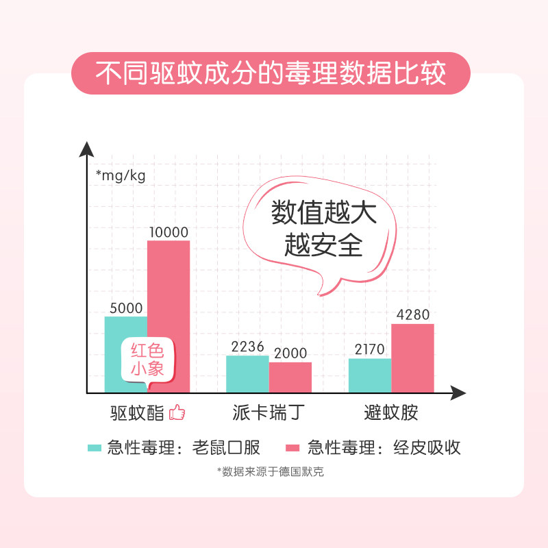 红色小象婴儿儿童驱蚊喷雾花露水 红色小象防蚊水