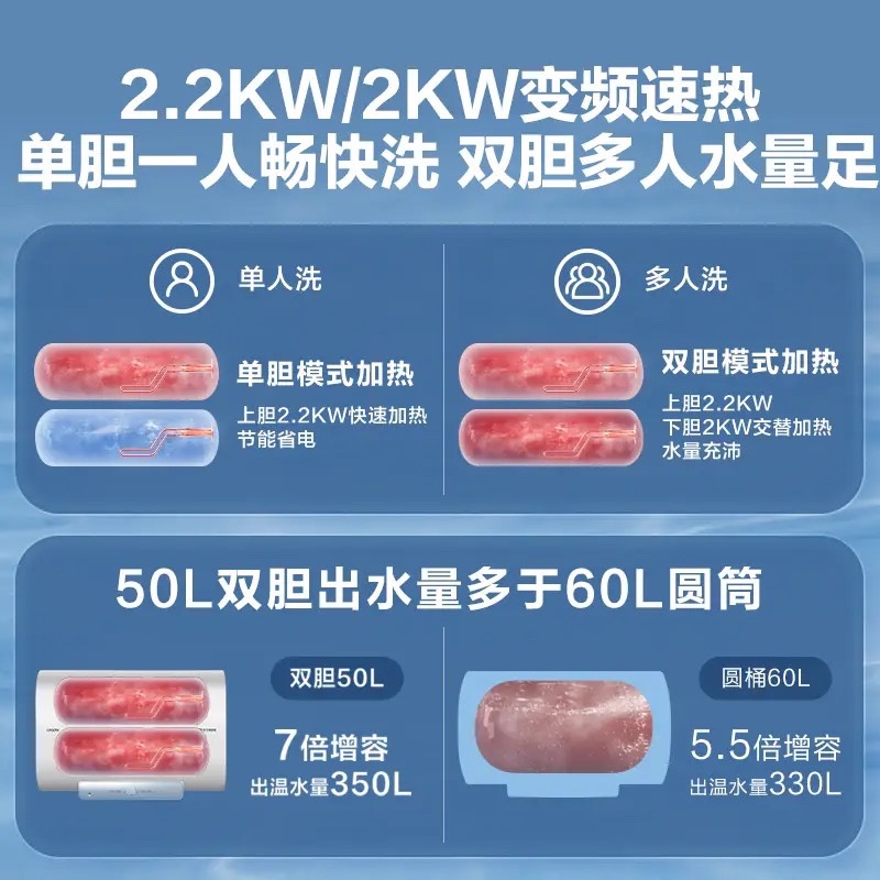 海尔出品Leader/统帅LEC5003-E1 50升双胆扁桶变频速热电热水器F1-图1