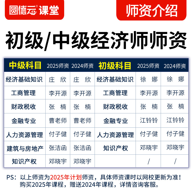 2025年中级知识产权经济师网络课程教材视频课件历年真题库付子健