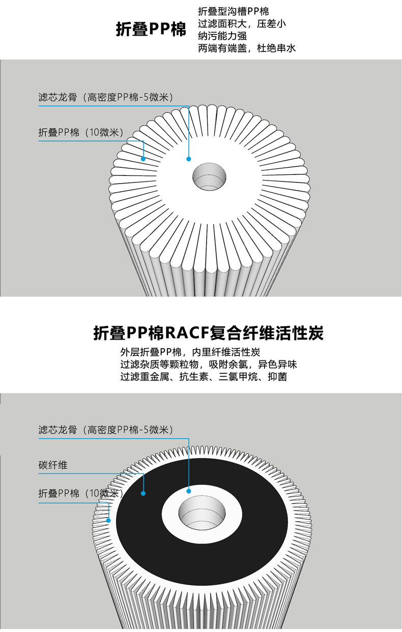 10寸20寸大蓝瓶透明瓶大胖规格通用PP棉活性炭纤维炭滤芯-图1