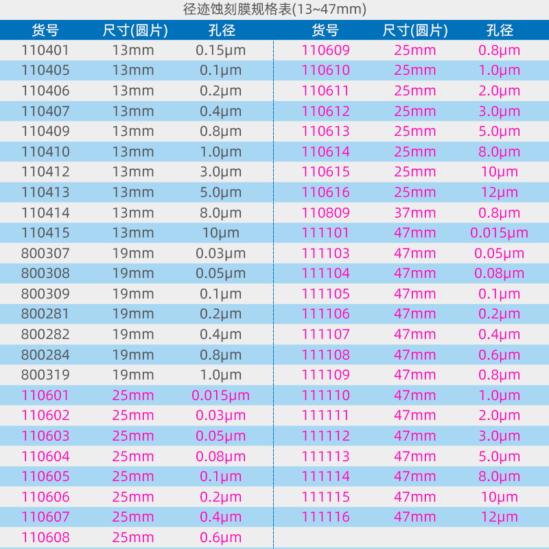 whatman沃特曼聚碳酸酯Nuclepore径迹蚀刻PC滤膜亲水直径25mm-图1