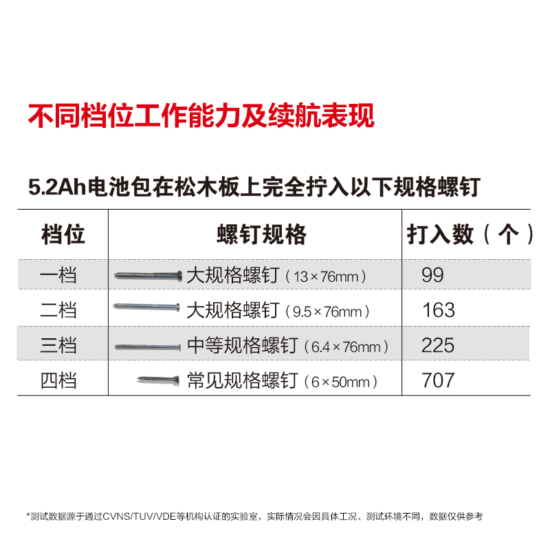 大有锂电四速电钻5289手持式电动螺丝钻工业快速充电手钻电动工具 - 图2