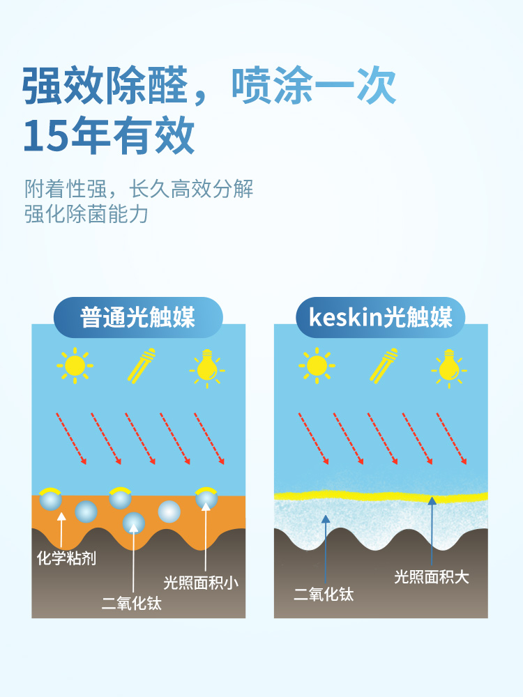 keskin日本光触媒去除甲醛清除剂新房家用喷雾剂家具除味甲醛神器 - 图2