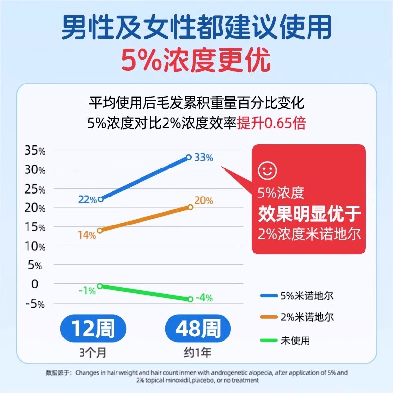蔓迪米诺地尔酊90ml正品5%男用米洛尓町酊生发液官方旗舰店曼迪