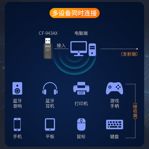 COMFAST无线网卡WiFi蓝牙二合一台式电脑wifi接收器900M5G双频免驱蓝牙5.4笔记本外置USB适配器模块CF-943BF - 图3