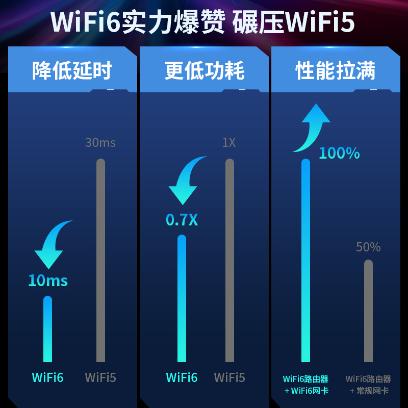 【3000M免驱】COMFAST WiFi6电竞无线网卡台式机笔记本电脑wifi接收器发射器即插即用千兆双频网络信号970AX - 图0