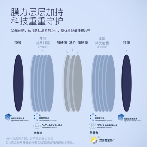 依视路近视眼镜防紫外线蓝光减反射易洁非球面钻晶膜致现片2片 - 图0
