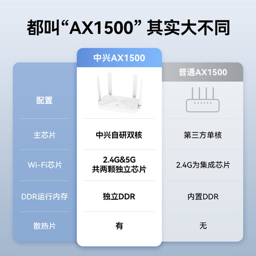 ZTE中兴AX1500巡天wifi6无线路由器千兆端口双频家用高速全屋覆盖中大户型宿舍mesh5G增强子母路由器光纤穿墙 - 图1