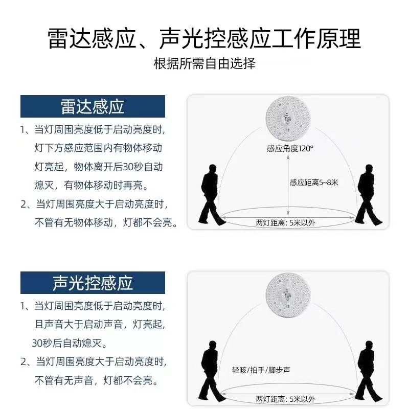 声光控led雷达人体感应吸顶灯模组楼道过道改造灯板灯盘声控灯芯-图0