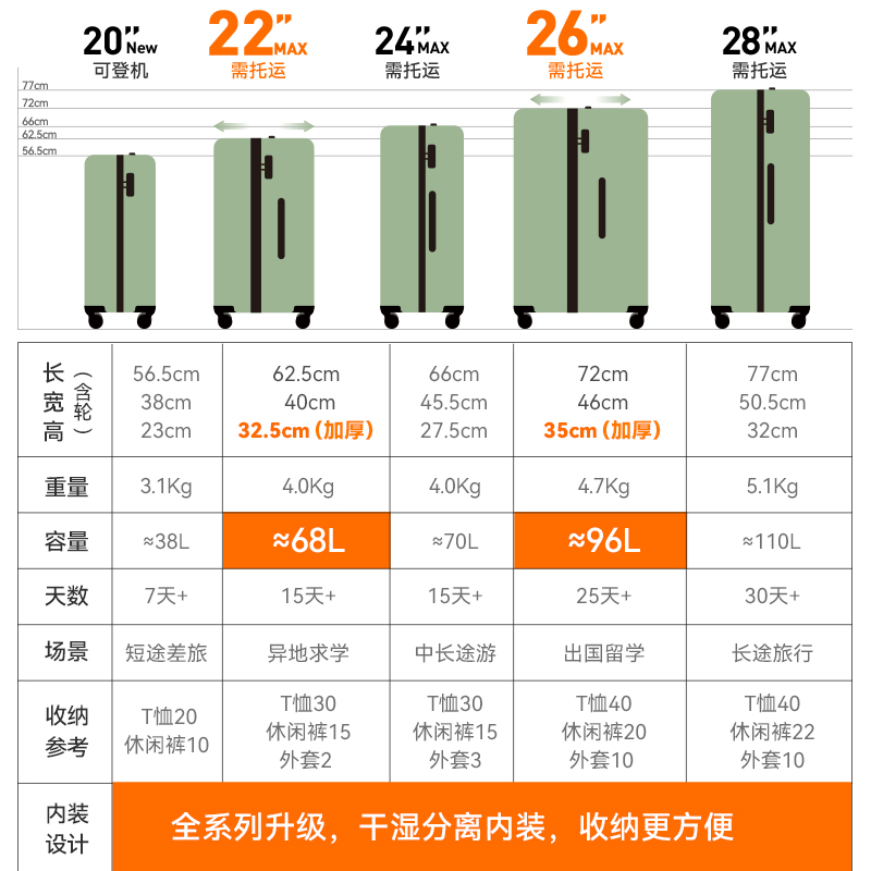 90分行李箱女20寸登机拉杆箱大容量耐用旅行箱24寸新款密码箱26寸 - 图1