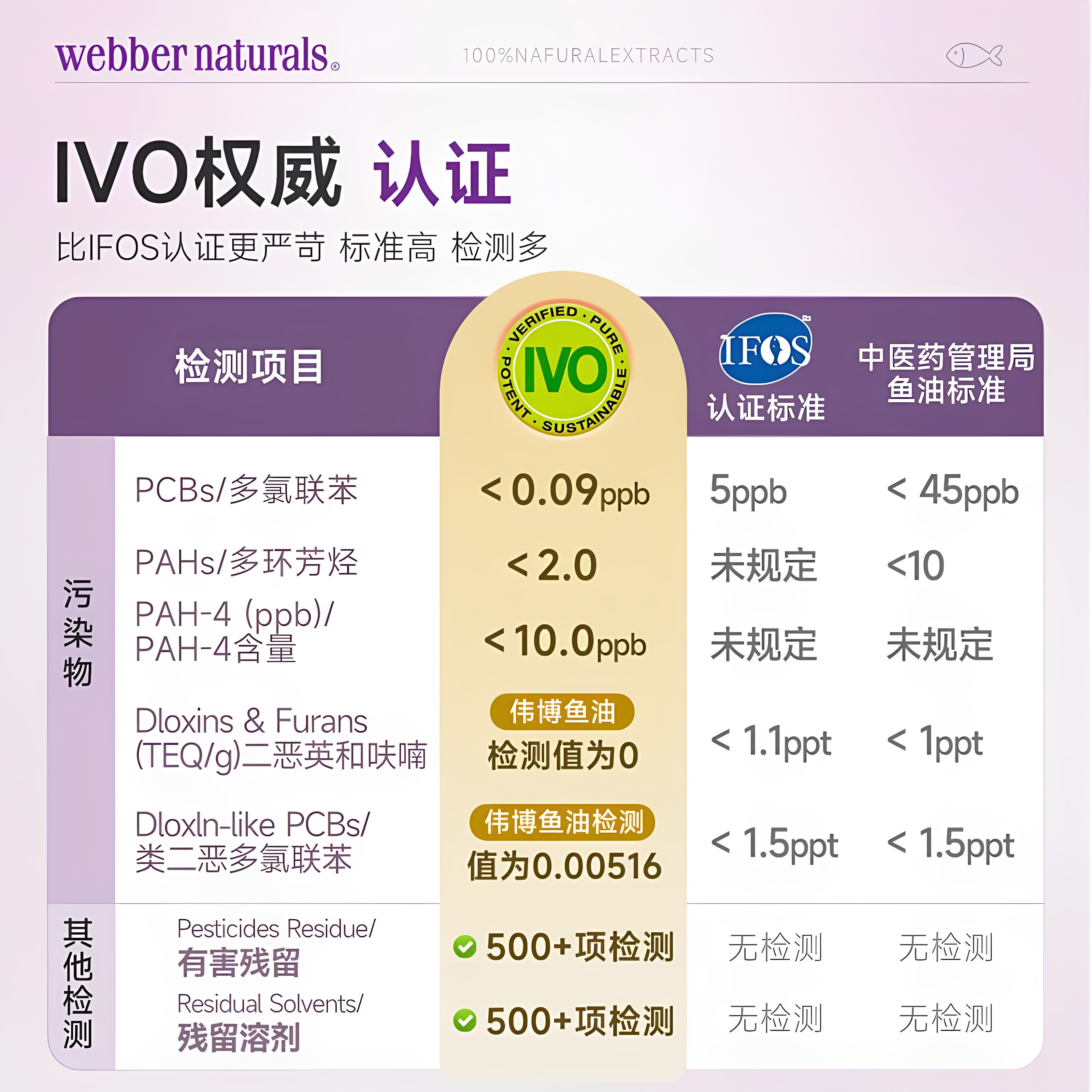 伟博精粹金CO2提纯1100mg4倍含量omega3成人心脑欧米伽3鱼油120粒