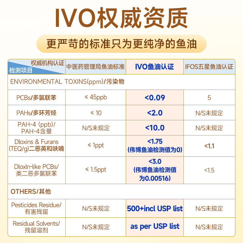 webber伟博天然4倍高纯度健身深海鱼油1100mg成人omega3胶囊60粒 - 图3