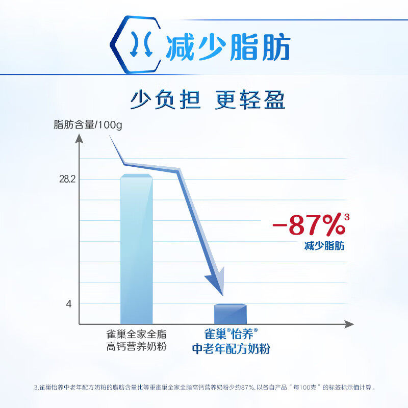雀巢怡养中老年奶粉成人高钙奶粉老年人营养早餐牛奶粉400g*3袋装