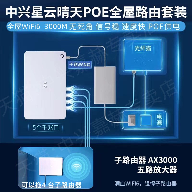 ZTE中兴星云晴天POE全屋路由套装千兆高速AX3000全屋wifi6子母路由器一拖三家庭大户型别墅mesh组网面板 - 图0