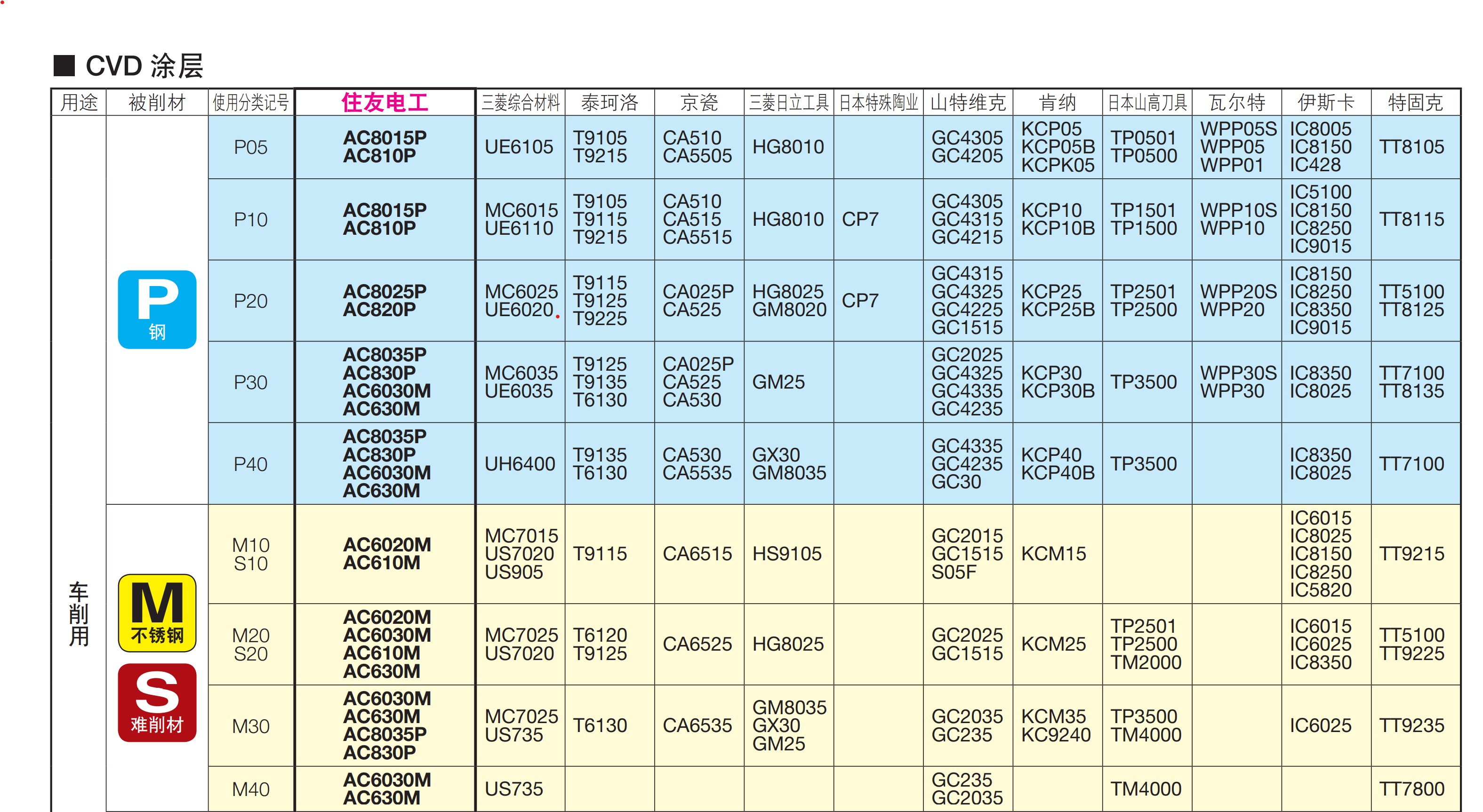 日本住友不锈钢桃型数控刀片WNMG08040412 WNMG080408N-SU AC630M-图0