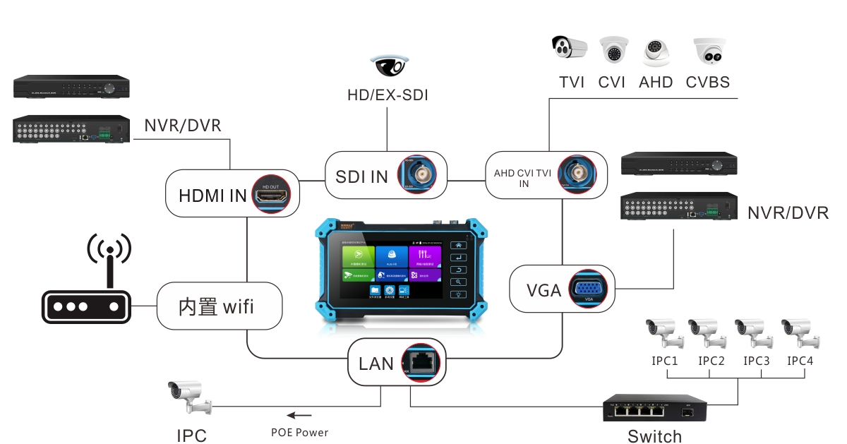 5寸工程宝IPC5100PLUS网络同轴高清视频监控测试仪HDMI输入VGA - 图2