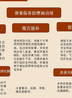 花香源卵巢保养按摩复方精油温补子宫滋养卵巢热感油体验装小样