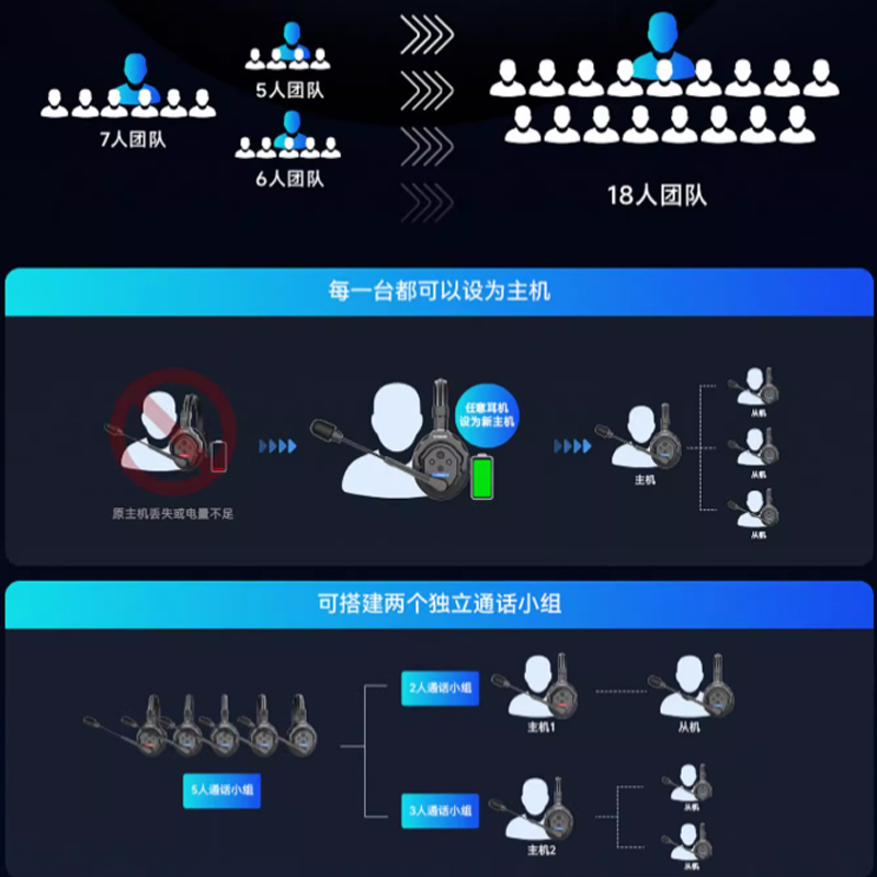 SYNCO奉科无线Xtalk X5无线通话系统降噪耳机全双工对讲机头戴式 - 图2