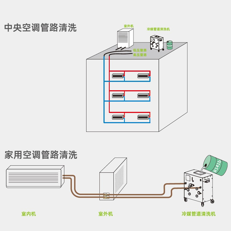 冷媒管道清洗机中央空调管理清洗小型机组维护CC550维朋疏通铜管 - 图0