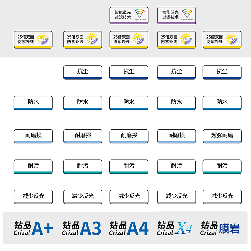 [假一罚十]依视路1.61钻晶膜岩/ A4防蓝光镜片均享优惠-图1