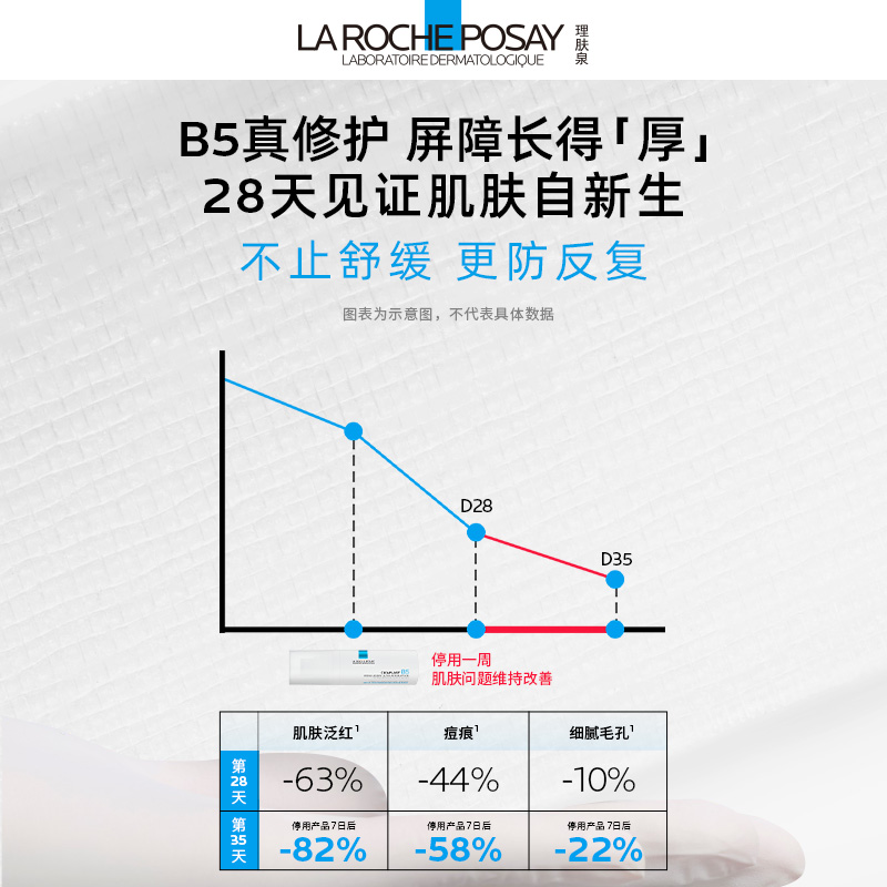 【618立即抢购】理肤泉B5绷带霜40ml修护屏障舒缓泛红印痕保湿 - 图2