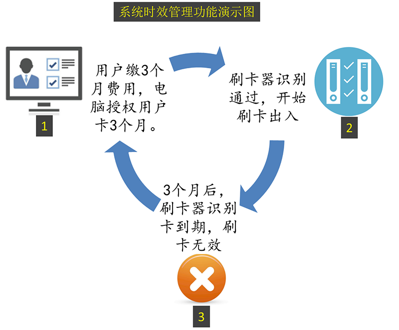 Waterproof access control all-in-one machine offline ic without wiring