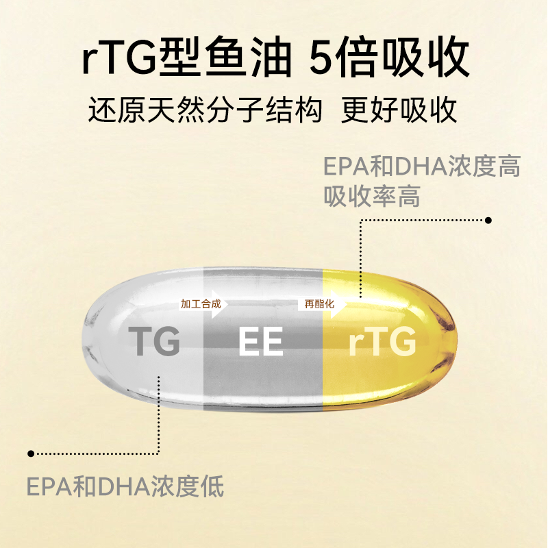 金凯撒90%高纯度鱼油软胶囊omega3保养健身鱼油补剂进口60粒-图1