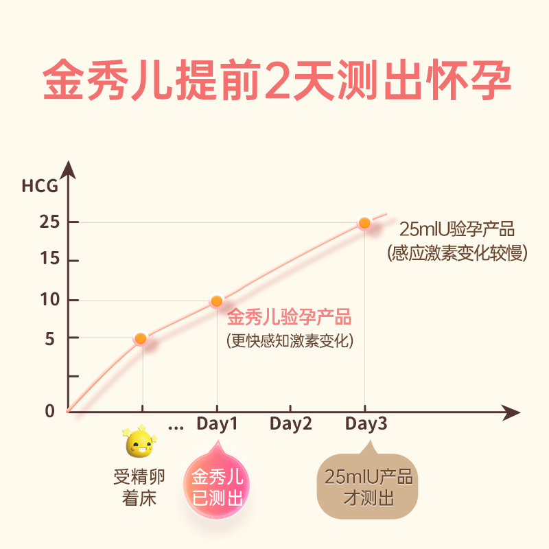 金秀儿验孕棒早早孕试纸测怀孕女精准高精度hcg测孕棒监检测试条 - 图0