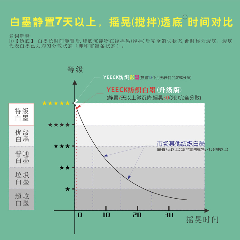 浅色T恤纺织印花白墨印前处理液原装涂料喷墨固色剂涂层液不发黄