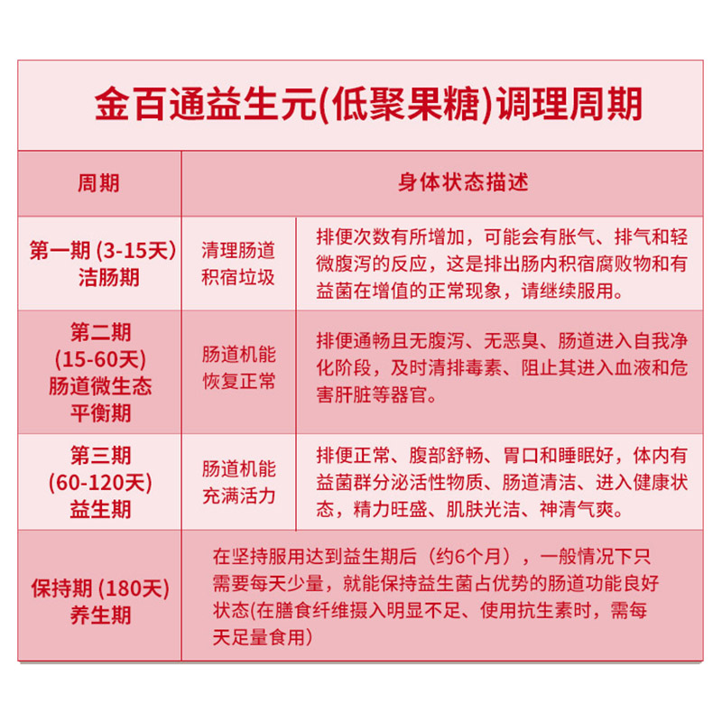 金百通正品2瓶低聚果糖益生元增殖益生菌调节肠道-图2