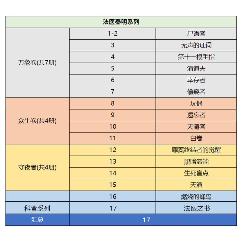 【套装17册】法医秦明系列全集17册 秦明新书法医之书白卷尸语者幸存者遗忘者守夜者第十一根手无声证词偷窥者悬疑推理小说 正版 - 图0