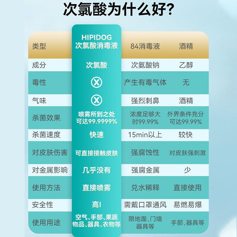 次氯酸宠物消毒液狗狗猫咪除臭剂猫藓环境除味剂杀菌去味专用喷雾 - 图0